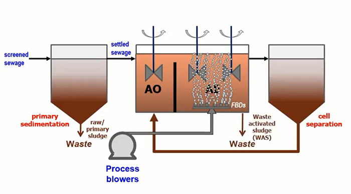 Xử lý nước thải y tế Công nghệ AAO