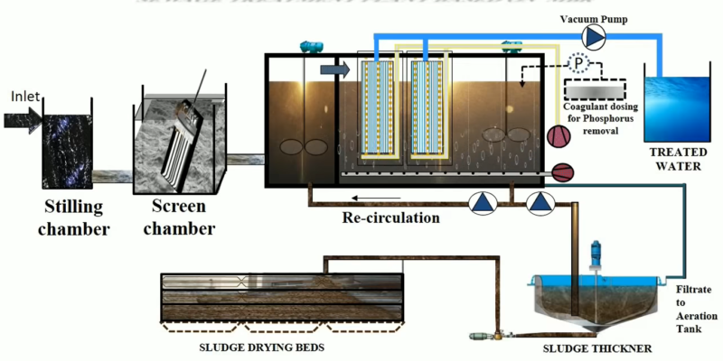 xử lý nước thải y tế công nghê aao - mbr