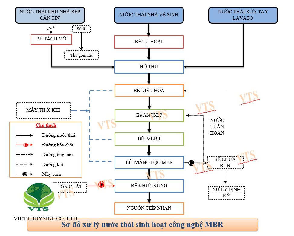 Sơ đồ công nghệ xử lý nước thải sinh hoat